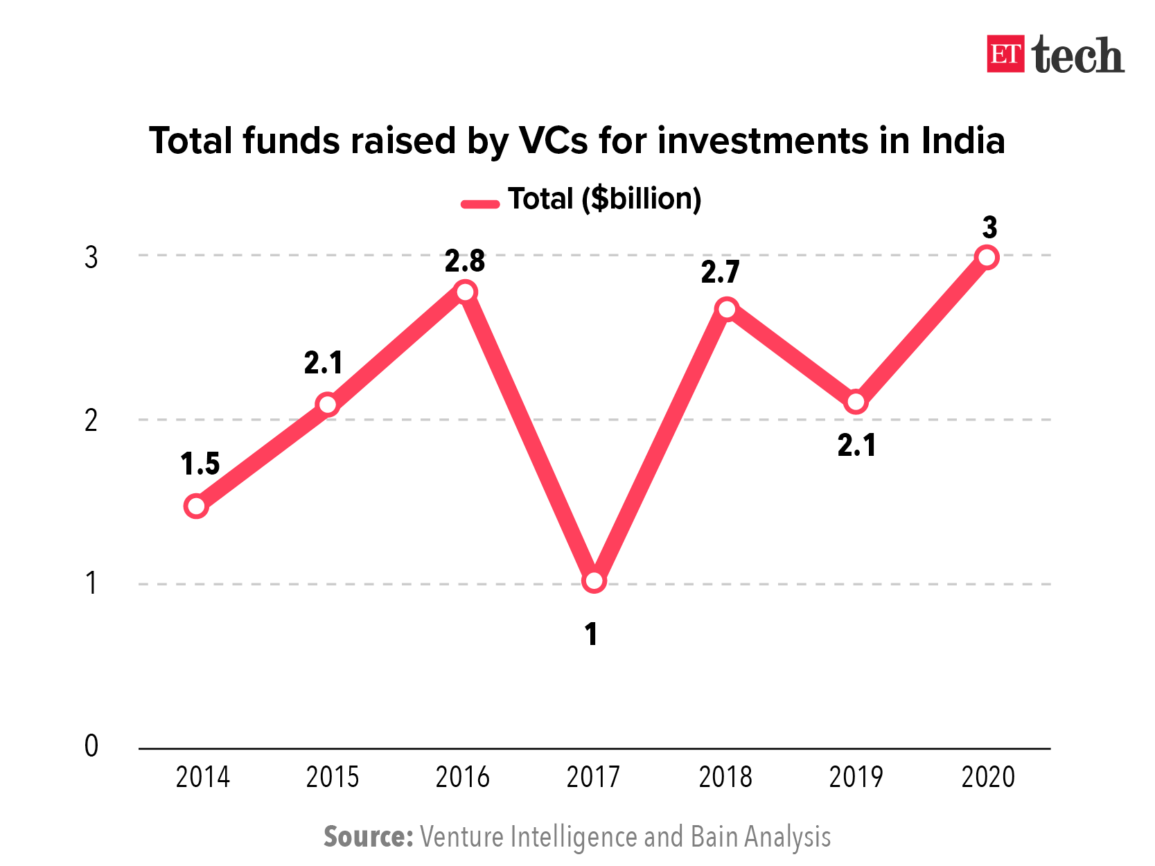 Total funds raised by VCs for investments